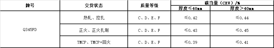 風(fēng)電塔筒用鋼板，塔筒對鋼材質(zhì)量的特殊要求主要與地域環(huán)境有關(guān)。在占全國風(fēng)能裝機容量76%的“三北”地區(qū)，冬季最低溫度低于零下30度，低溫型塔架在選用低合金結(jié)構(gòu)鋼材料時，要求對焊縫采用低溫脆斷的技術(shù)措施。對鋼材性能要求防止低溫脆斷裂，要求采取適當(dāng)處理方法增強材料多次沖擊抗力，避免應(yīng)力集中，避免在低溫情況下出現(xiàn)較大的沖擊載荷等。  Q345FTE作為低合金高強度結(jié)構(gòu)鋼中級別不是很高的牌號，本身的技術(shù)要求并不是很高。但如何采用最經(jīng)濟的手段生產(chǎn)出滿足標(biāo)準(zhǔn)及用戶要求的產(chǎn)品，是工藝設(shè)計根本出發(fā)點之一。 Nb、Ti、V是最常用的微合金化元素，以上3種元素對晶界的作用是依次降低的。在低合金高強度鋼中，復(fù)合微合金化的作用大于單獨加入某種元素的總和。Nb、Ti、V這3種元素都可以在奧氏體或鐵素體中沉淀，因為在奧氏體中溶解度大而擴散率小，故在奧氏體中沉淀比在鐵素體中緩慢，形變可以加速沉淀 過程。一般地，應(yīng)使在奧氏體中沉淀減至最小，在固溶體中保持較多的合金元素而留待在鐵素體中沉淀，這可依靠合金化增加微合元素在奧氏體中的溶解度。例如在含Nb鋼中加入Mn或Mo來實現(xiàn)。Q345E選用哪種元素強化，是首要考慮地問題。 由于Nb、V、Ti三種合金元素中Ti的價格最低，采用Ti微合金化生產(chǎn)Q345E成本較低，既可達(dá)到細(xì)晶強化的效果，又可達(dá)到降低成本的目的。但是，Ti收得率最不穩(wěn)定，冶煉操作技術(shù)難度較大。 綜合考慮以上各種因素，Al、Ti、V三種微合金化工藝進(jìn)行Q345E生產(chǎn)試。軋制及冷卻控制 厚度≤9mm產(chǎn)品采用常規(guī)軋制，其他規(guī)格產(chǎn)品采用兩階段控軋工藝。控軋的待溫厚度hi=(1.5~3.0)×h0，h0為成品厚度。開軋1050~1100℃，再開軋溫度780~820℃。冷卻速率根據(jù)不同厚度控制在5~15℃/s之間，終冷溫度控制在670~700℃。