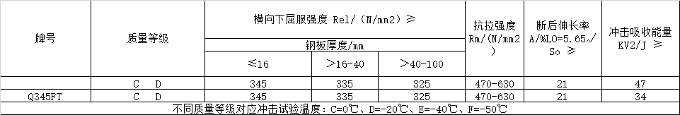風(fēng)電塔筒用鋼板，塔筒對鋼材質(zhì)量的特殊要求主要與地域環(huán)境有關(guān)。在占全國風(fēng)能裝機容量76%的“三北”地區(qū)，冬季最低溫度低于零下30度，低溫型塔架在選用低合金結(jié)構(gòu)鋼材料時，要求對焊縫采用低溫脆斷的技術(shù)措施。對鋼材性能要求防止低溫脆斷裂，要求采取適當(dāng)處理方法增強材料多次沖擊抗力，避免應(yīng)力集中，避免在低溫情況下出現(xiàn)較大的沖擊載荷等。  Q345FTE作為低合金高強度結(jié)構(gòu)鋼中級別不是很高的牌號，本身的技術(shù)要求并不是很高。但如何采用最經(jīng)濟的手段生產(chǎn)出滿足標(biāo)準(zhǔn)及用戶要求的產(chǎn)品，是工藝設(shè)計根本出發(fā)點之一。 Nb、Ti、V是最常用的微合金化元素，以上3種元素對晶界的作用是依次降低的。在低合金高強度鋼中，復(fù)合微合金化的作用大于單獨加入某種元素的總和。Nb、Ti、V這3種元素都可以在奧氏體或鐵素體中沉淀，因為在奧氏體中溶解度大而擴散率小，故在奧氏體中沉淀比在鐵素體中緩慢，形變可以加速沉淀 過程。一般地，應(yīng)使在奧氏體中沉淀減至最小，在固溶體中保持較多的合金元素而留待在鐵素體中沉淀，這可依靠合金化增加微合元素在奧氏體中的溶解度。例如在含Nb鋼中加入Mn或Mo來實現(xiàn)。Q345E選用哪種元素強化，是首要考慮地問題。 由于Nb、V、Ti三種合金元素中Ti的價格最低，采用Ti微合金化生產(chǎn)Q345E成本較低，既可達(dá)到細(xì)晶強化的效果，又可達(dá)到降低成本的目的。但是，Ti收得率最不穩(wěn)定，冶煉操作技術(shù)難度較大。 綜合考慮以上各種因素，Al、Ti、V三種微合金化工藝進(jìn)行Q345E生產(chǎn)試。軋制及冷卻控制 厚度≤9mm產(chǎn)品采用常規(guī)軋制，其他規(guī)格產(chǎn)品采用兩階段控軋工藝。控軋的待溫厚度hi=(1.5~3.0)×h0，h0為成品厚度。開軋1050~1100℃，再開軋溫度780~820℃。冷卻速率根據(jù)不同厚度控制在5~15℃/s之間，終冷溫度控制在670~700℃。